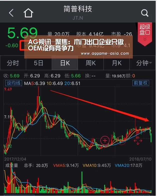 AG视讯-聚焦:木门出口企业只做OEM没有竞争力(图3) AG入口